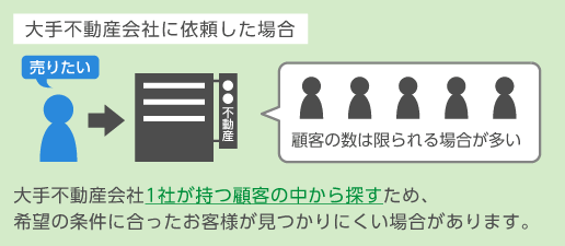 大手不動産会社に依頼した場合 大手不動産会社1社が持つ顧客の中から探すため、希望の条件に合ったお客様が見つかりにくい場合があります。