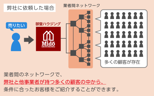 弊社に依頼した場合 業者間のネットワークで、弊社と他事業者が持つ多くの顧客の中から、条件に合ったお客様をご紹介することができます。